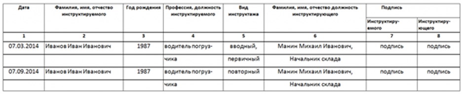 Как Заполнять Журналы Регистрации Инструктажа На Рабочем Месте По.