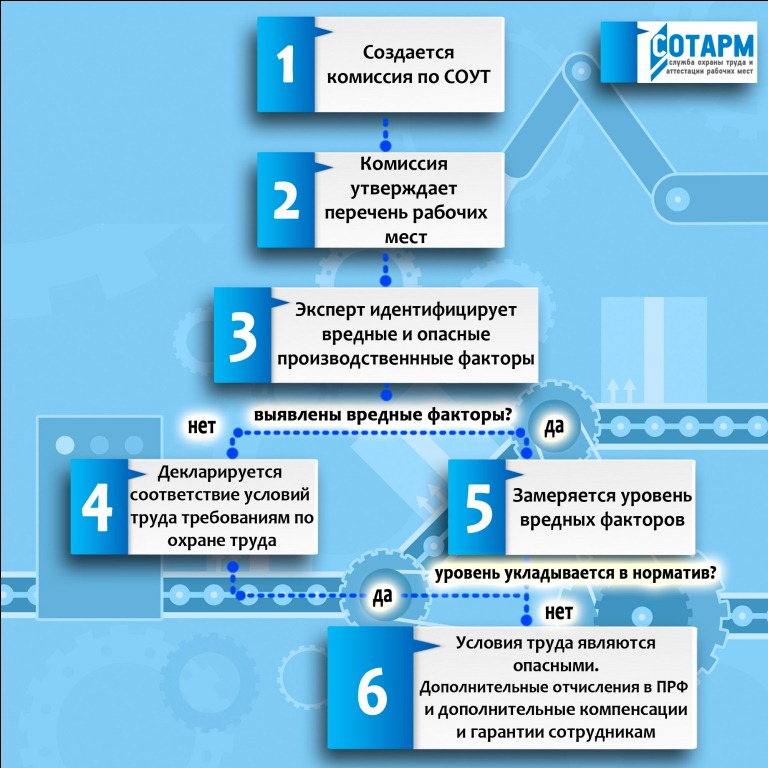 Пользуясь схемой проведите экспертизу ученического рабочего места составьте письменное заключение